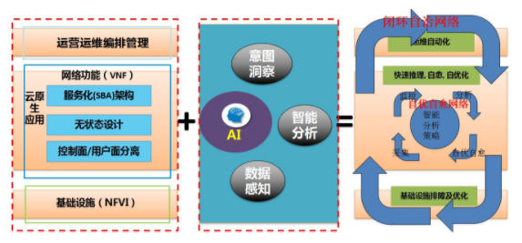 AI+大数据，助力云化网络智能化