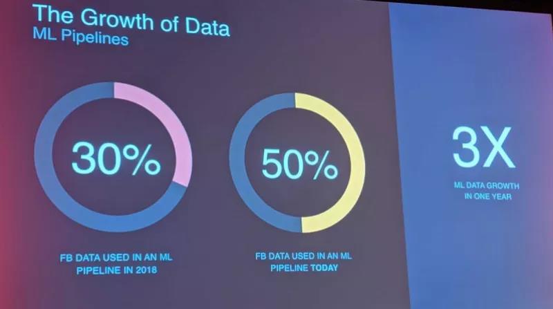 Facebook AI副总裁：28亿用户，算力需求每年增长10倍，怎么跟的上！