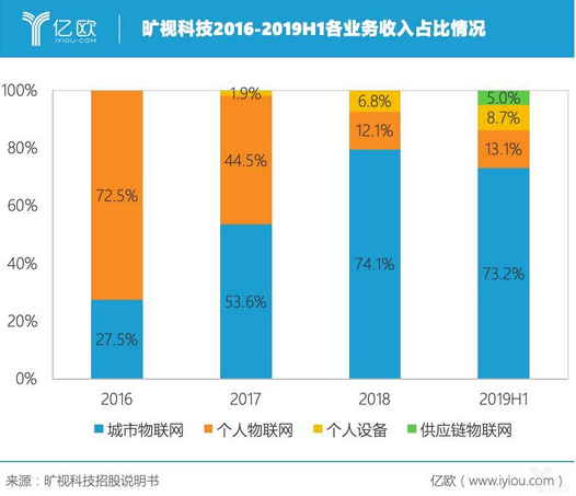 旷视上市在即，AI企业能学到哪些“生意经”？