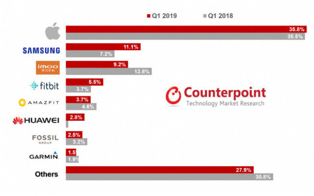 Q1全球智能手表出货量报告：苹果独领风骚 三星紧随其后